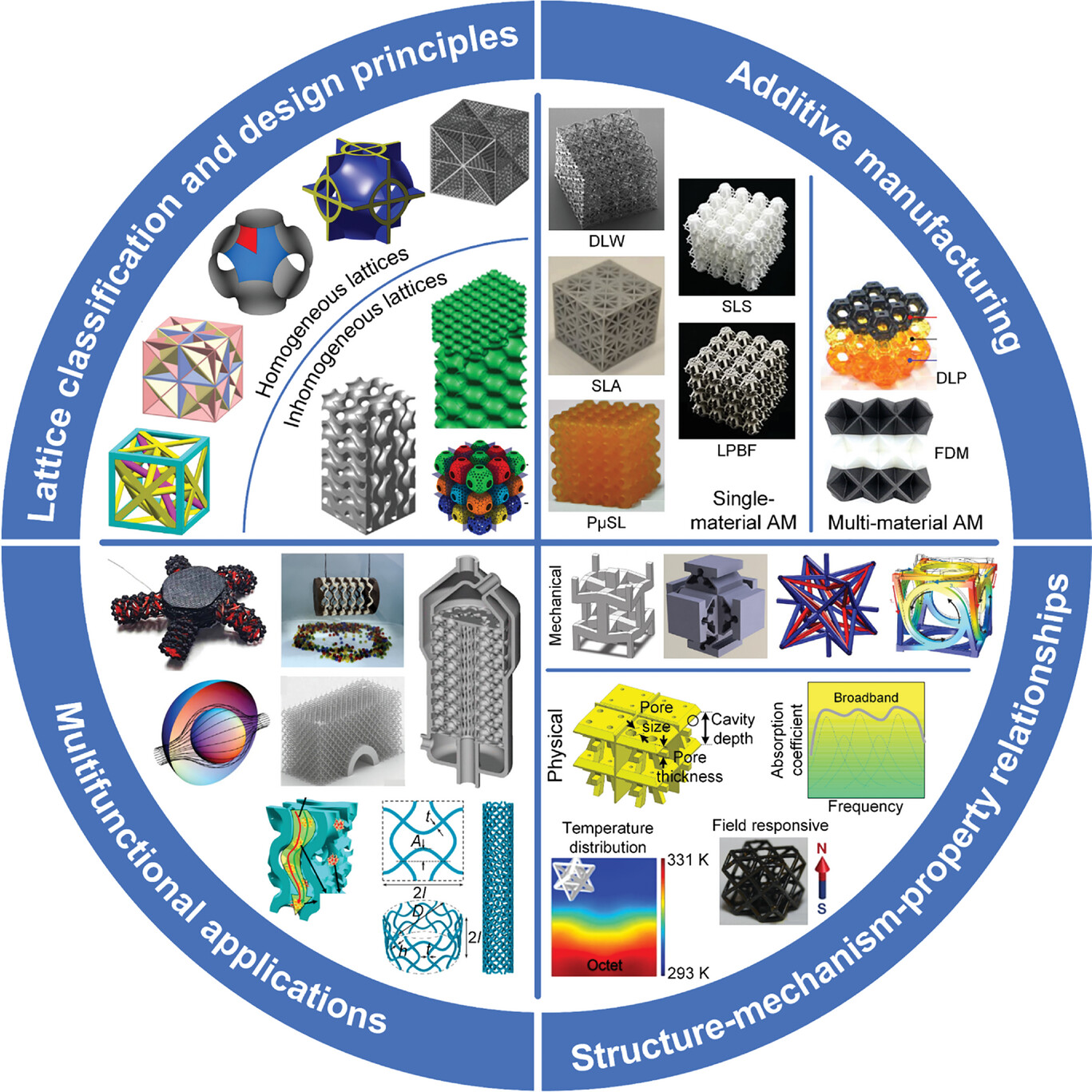 The mechanical metamaterial tree of knowledge, showing its evolution from basic structures to cognitive functions.